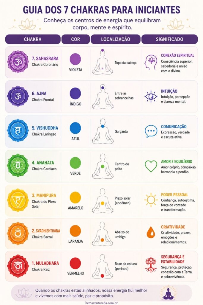 “Infográfico ilustrado dos 7 chakras mostrando as cores, símbolos e funções energéticas de cada chakra no corpo humano, incluindo equilíbrio emocional, comunicação, intuição e conexão espiritual.